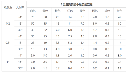 反光膜逆反射系數(shù)以及反光等級標(biāo)準(zhǔn)