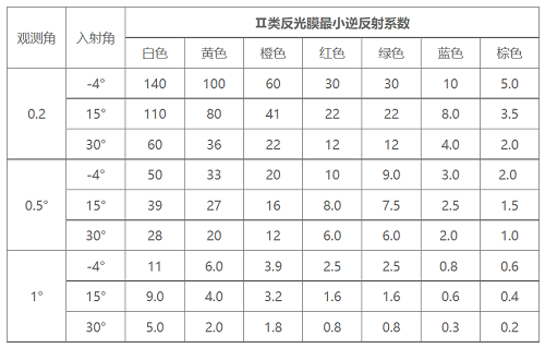 二類超工程級反光膜逆反射系數(shù)表
